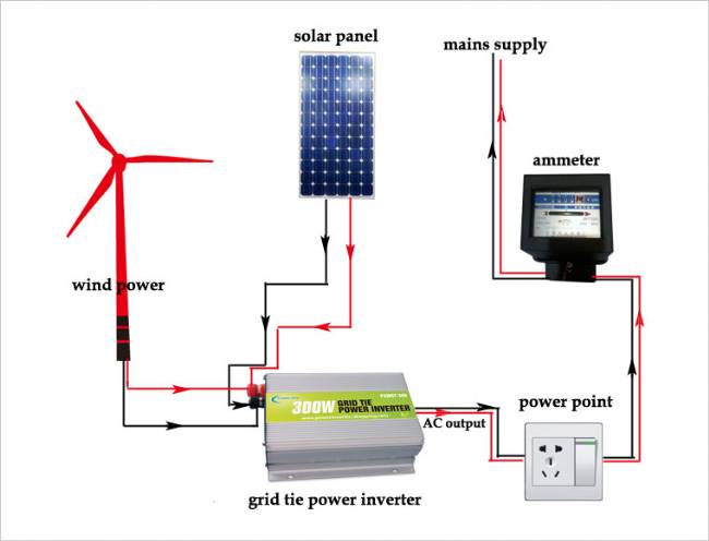 Power Jack 5000w/10000w GRID TIE INVERTER,50VDC 110V AC INVERTER